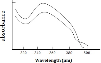 absorbance curve of DNA at 260 nm